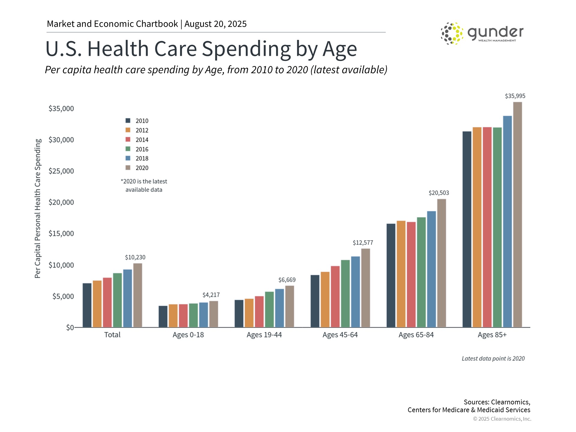 US health care spending by age
