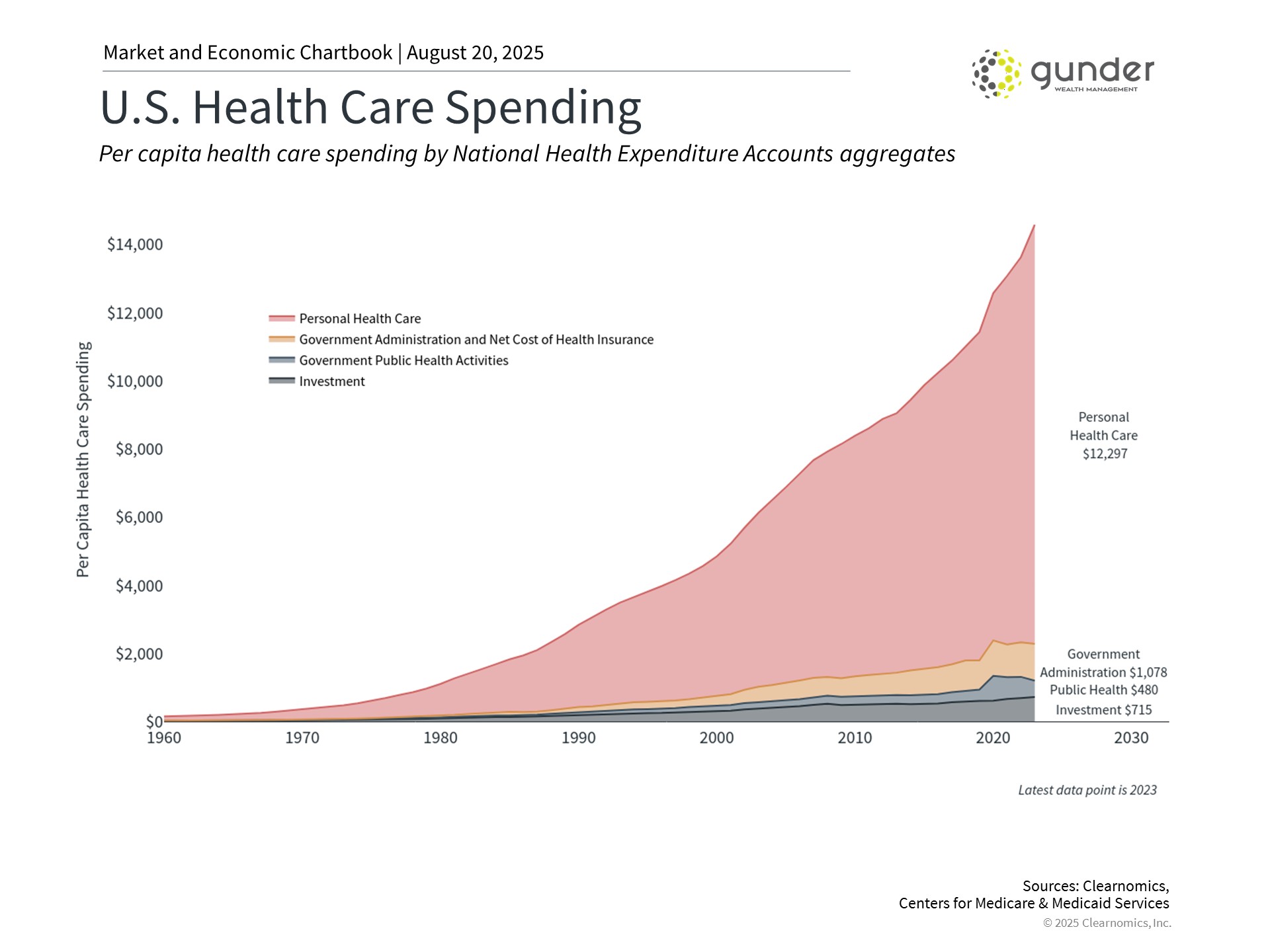 US health care spending