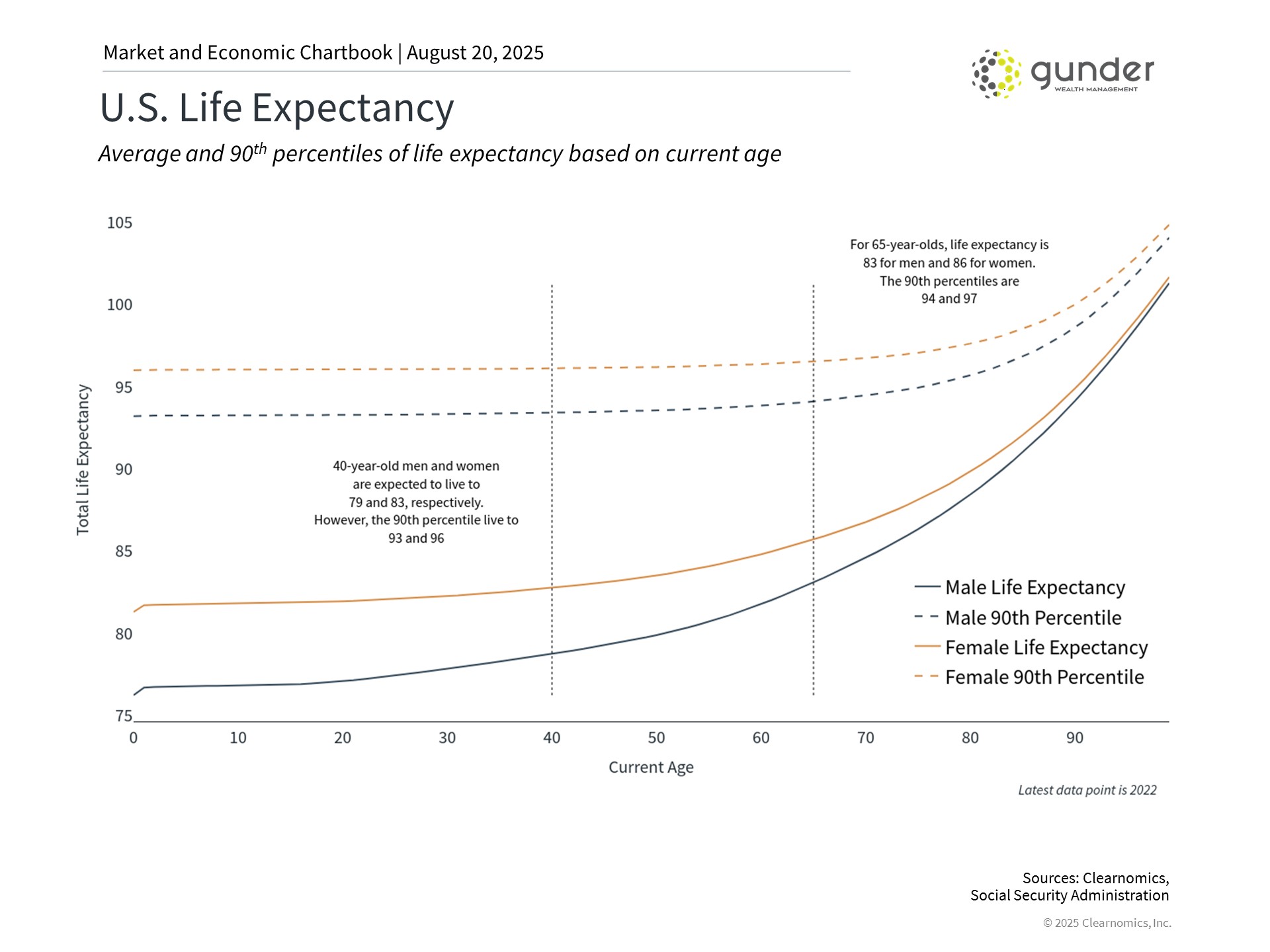 US life expectancy
